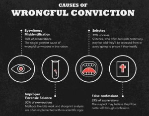 causes wrongful conviction
